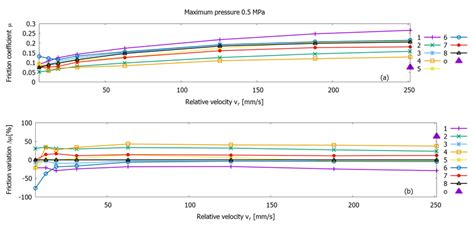 A Friction Coefficient µ As Function Of The Relative Velocity V R For Download Scientific