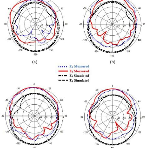 Simulated And Measured Radiation Patterns Of The Proposed Polarization