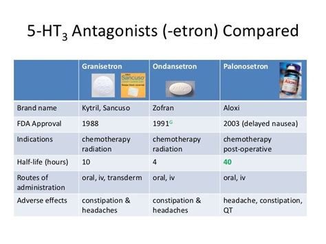 Antiemetics