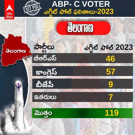 Abp Cvoter Survey Has Shown That The Congress Party Has An Advantage In