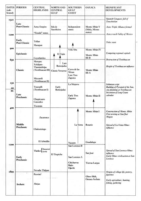 Ancient Cultures of Middle America -- University of Minnesota Duluth