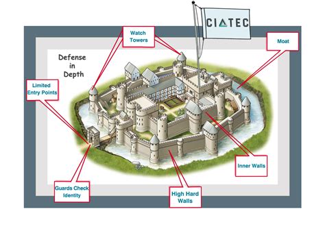 Defense In Depth Model