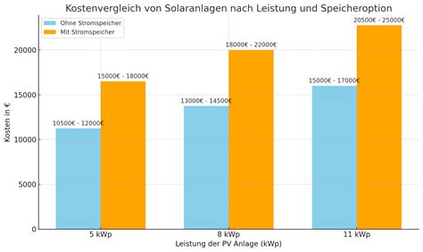 Solaranlage Kaufen