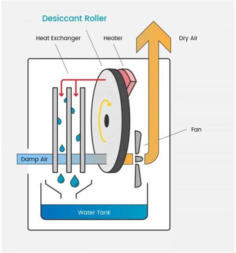 How Does A Dehumidifier Work? - 2025 A Simple Science Explanation