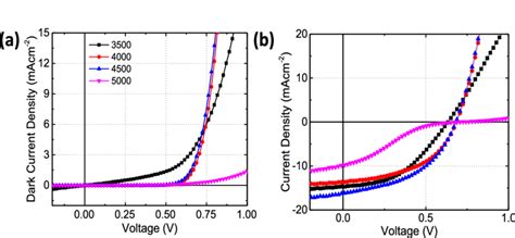 J V Characteristics Of Pcdtbtpc 71 Bm Photovoltaic Devices With Gomoo