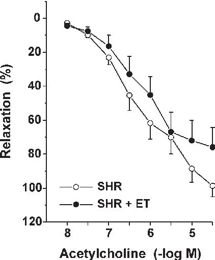 Figure 1 From Adaptive Vasoactive Response To Modulatory Effects Of Endothelin 1 In