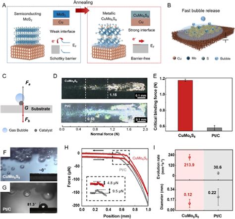 Strategies To Accelerate Bubble Detachment For Efficient Hydrogen Evolution