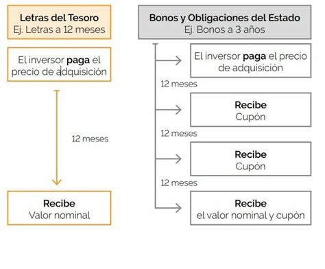 Como Funcionan Las Letras Del Tesoro España Como Funciona Todo