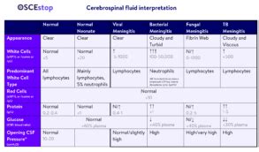 Cerebrospinal Fluid CSF Interpretation Advanced OSCEstop OSCE