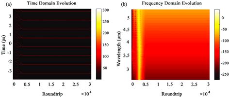 A The Evolution Of Cavity Solitons N 8 B The Evolution Of Kerr