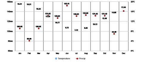 Nelson, NZ Climate Zone, Monthly Weather Averages and Historical Data