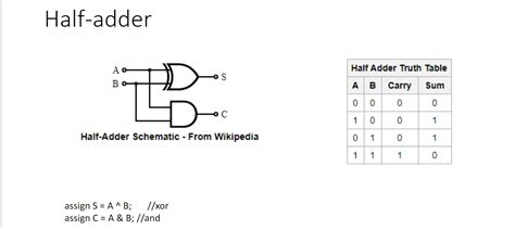 Solved Create A Half Adder Using Verilog And Simulate The Chegg