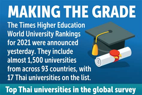 Bangkok Post Thai Universities In Global Rankings