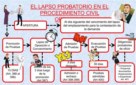 Lapso Probatorio Y Sentencia En El Procedimiento Civil Ordinario