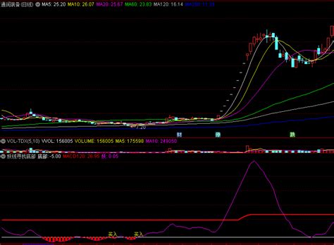 〖妖线寻找底部〗副图选股指标 红柱底部成妖 关注红柱买入 通达信 源码通达信公式好公式网