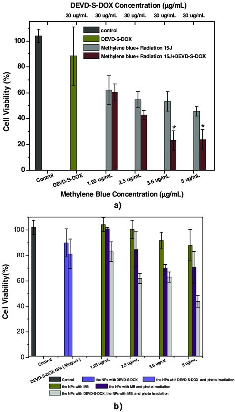 In Vitro Concentration Dependent Cytotoxicity For H In Scc Cancer