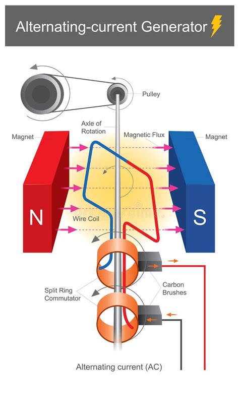 Alternating Current Generator Stock Illustrations – 191 Alternating ...