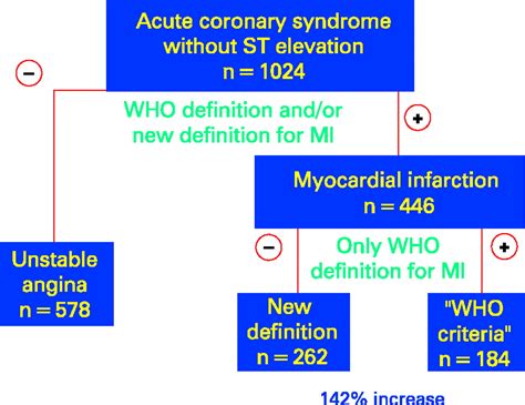 The Universal Definition Of Myocardial Infarction A Consensus Document