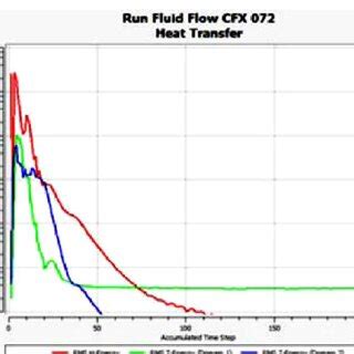 Variation in heat transfer for fluid flow. | Download Scientific Diagram