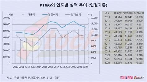 그래픽 Ktandg 2023년 1분기 영업이익 3165억원전년동기비 5 줄어 글로벌이코노믹