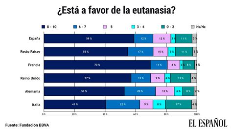 La Gran Mayoría De Los Españoles Está A Favor De La Eutanasia Con Más