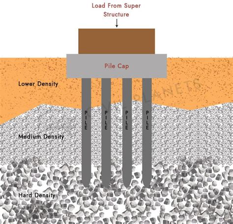 What Is Meant By Deep Foundation Its Types Civil Planets