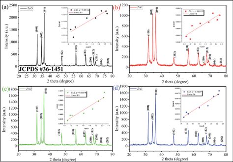 XRD Pattern And W H Plot Inset Of A ZnO B ZA1 C ZA2 And D