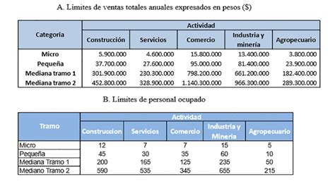 Nuevos Montos De Facturación Para La Clasificación Pyme Y Límites A La