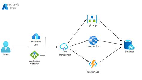 Secure Access To Your Azure App Services Function Apps Logic Apps Using