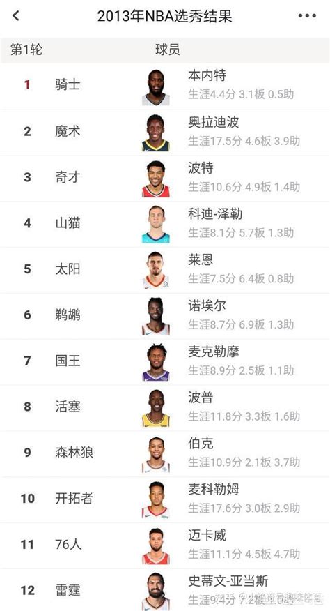 2013年nba选秀大会的质量有多差？ 知乎