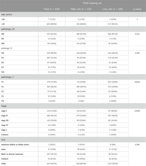 Frontiers Exploration Of Prognostic Genes And Risk Signature In