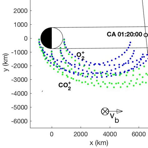 The Trajectories Of Outflowing O 2 Blue And CO 2 Green Are