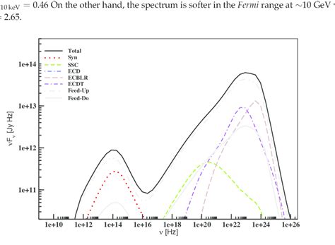 Time Averaged Spectral Energy Distributions Seds Of The Generic