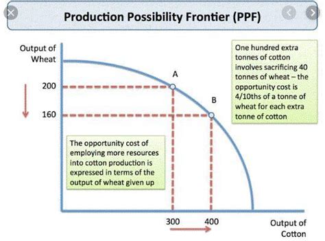 The production possibilities frontier shows the maximum possible output of a good within a ...