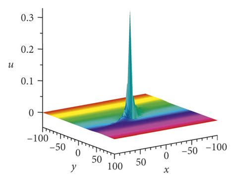 3D Plots Density Plots And Contour Plots Of Lump Wave Solution 19