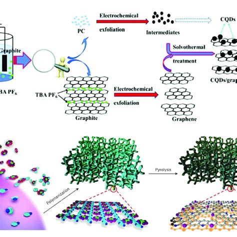 A Probable Formation Route Of The Carbon Quantum Dot Graphene