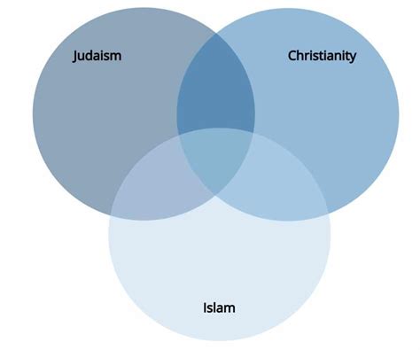 You Will Create A Venn Diagram That Compares And Contrasts The Three