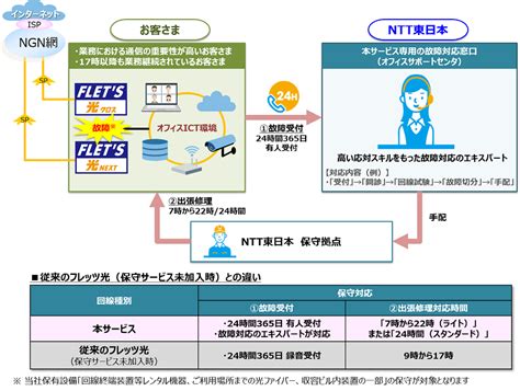 Ntt東西、法人向けに保守サポートを充実した「フレッツ 光クロス オフィスタイプ」「フレッツ 光ネクスト オフィスタイプ」を提供 クラウド