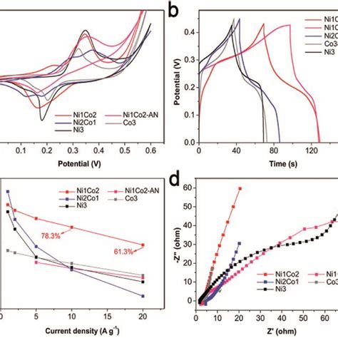 A Cv Curves At 5 Mv S⁻¹ B Gcd Curves At 5 A G⁻¹ C Specific