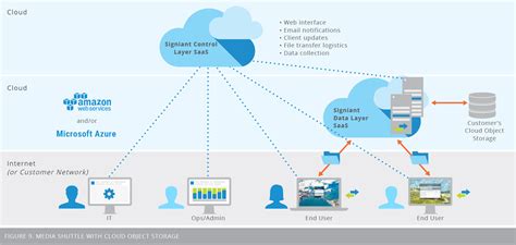 Media Shuttle Product White Paper Signiant