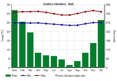 Clima En Bali Temperatura Lluvia Cuándo Ir Climas Y Viajes