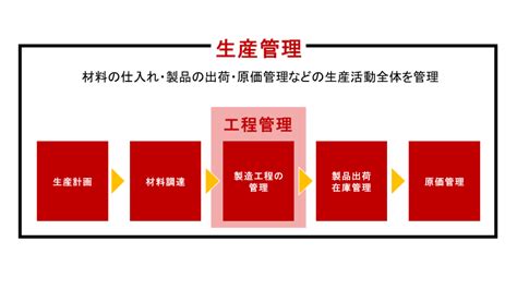 製造業の工程管理とは？実施の目的と見えてくる現場改善のヒント Factoridge