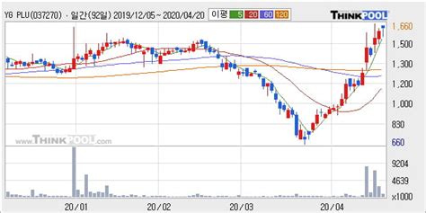 Yg Plus 5 이상 상승 주가 상승 중 단기간 골든크로스 형성 한국경제