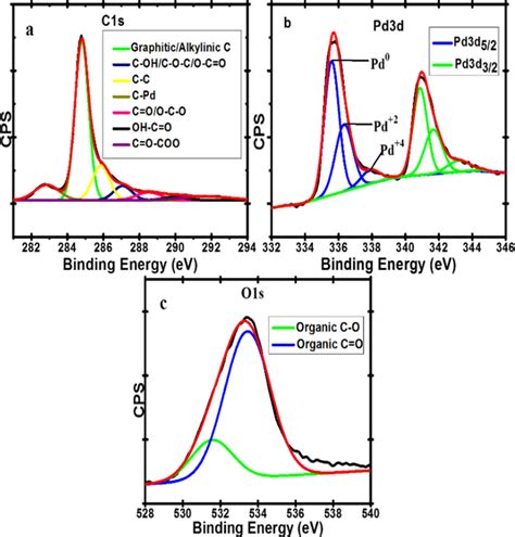 Detailed XPS Spectra Of Pd RGO 1 C 1 For C1s A Pd3d B And O1s