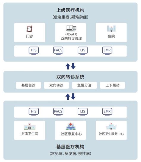 双向转诊系统 博为软件