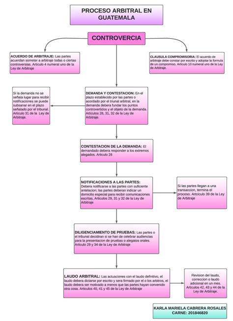 Proceso Arbitral Esquema Controvercia Acuerdo De Arbitraje Las