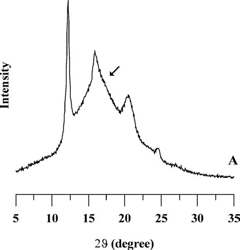 X Ray Diffractogram Of A Sample Download Scientific Diagram