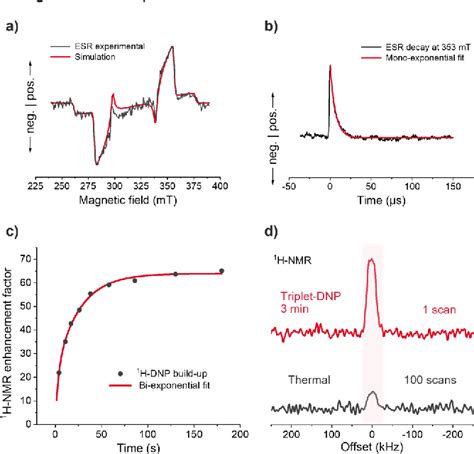 Figure 3 From Triplet Dynamic Nuclear Polarization Of Guest Molecules