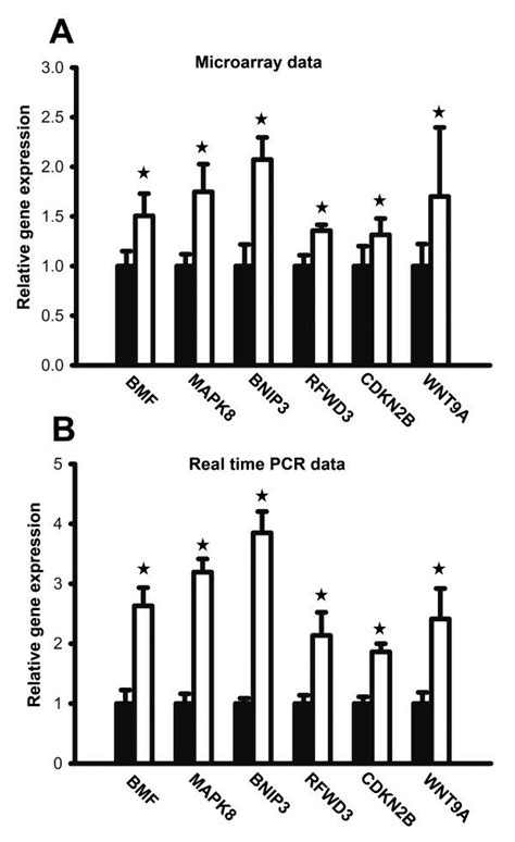 Quantitative RT PCR Validation For Differential Genes In Microarrays