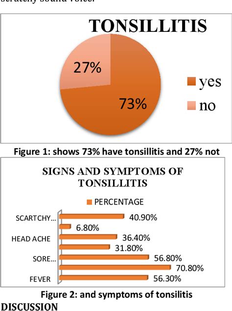 Figure 2 From Prevalence Pattern And Management Of Tonsilitis In